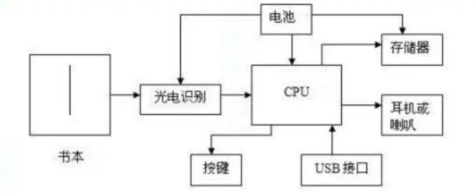 兒(ér)童點讀(dú)筆(bǐ)原理(lǐ)