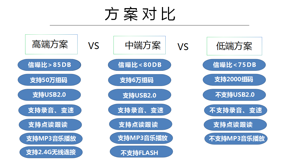 Wifi點讀(dú)筆(bǐ)VS藍(lán)牙點讀(dú)筆(bǐ)技(jì)術(shù)對(duì)比-1