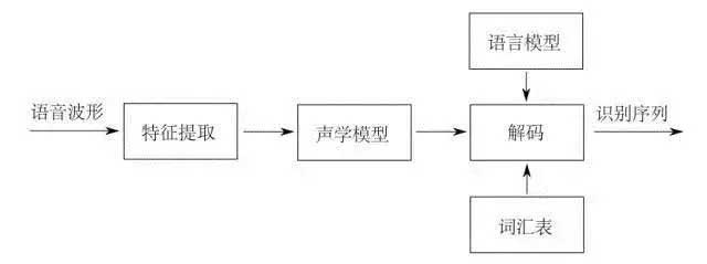 詞典筆(bǐ)語音(yīn)識别技(jì)術(shù)原理(lǐ)