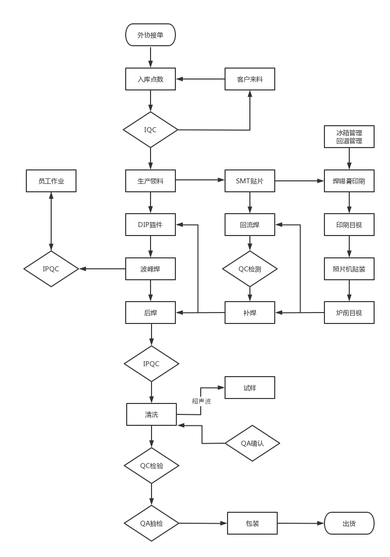 貼片後焊一(yī)站(zhàn)式加工(gōng)流程及收費(fèi)标準